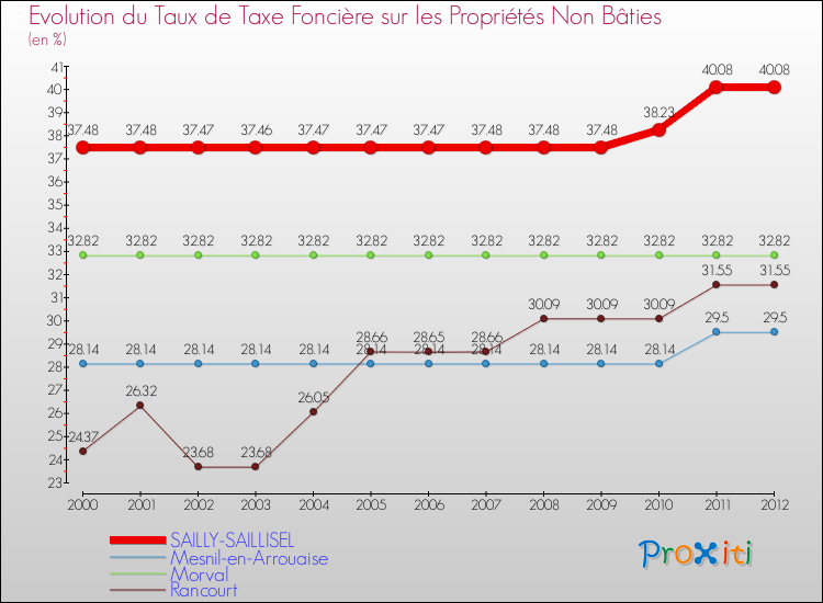 Evolution du taux de la taxe foncière sur les immeubles et terrains non batis pour SAILLY-SAILLISEL et les communes proches de 2000 à 2012 Comparaison des taux de la taxe foncière sur les immeubles et terrains non batis pour SAILLY-SAILLISEL et les communes voisines de 2000 à 2012