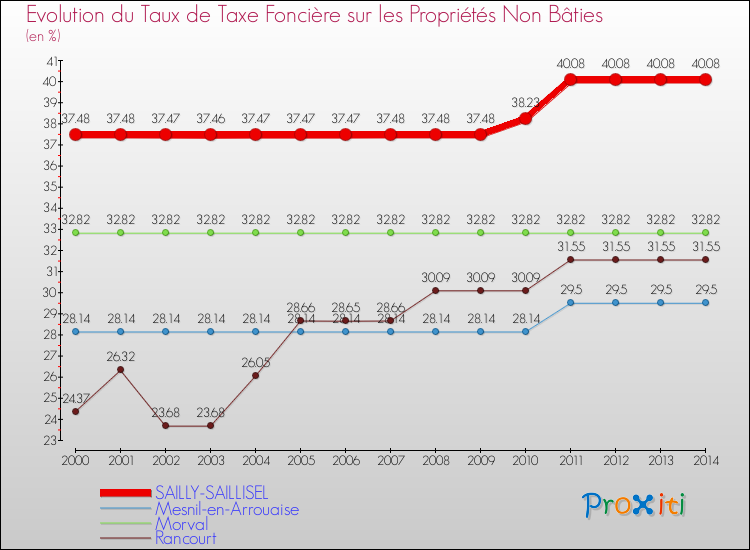 Evolution du taux de la taxe foncière sur les immeubles et terrains non batis pour SAILLY-SAILLISEL et les communes proches de 2000 à 2014 Comparaison des taux de la taxe foncière sur les immeubles et terrains non batis pour SAILLY-SAILLISEL et les communes voisines de 2000 à 2014