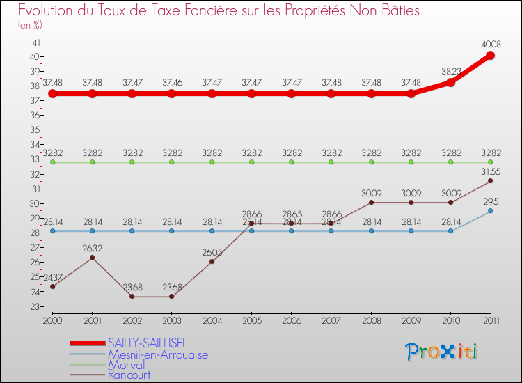 Evolution du taux de la taxe foncière sur les immeubles et terrains non batis pour SAILLY-SAILLISEL et les communes proches Comparaison des taux de la taxe foncière sur les immeubles et terrains non batis pour SAILLY-SAILLISEL et les communes voisines