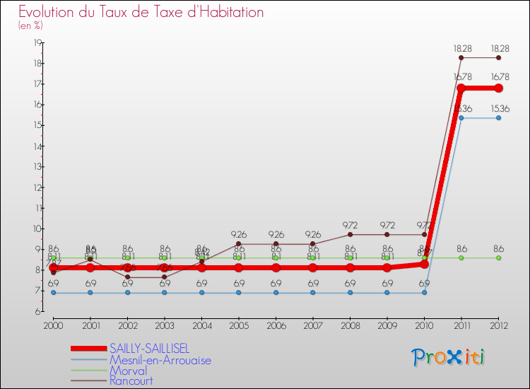 Evolution du taux de la taxe d'habitation pour SAILLY-SAILLISEL et les communes proches Comparaison des taux de la taxe d'habitation pour SAILLY-SAILLISEL et les communes voisines