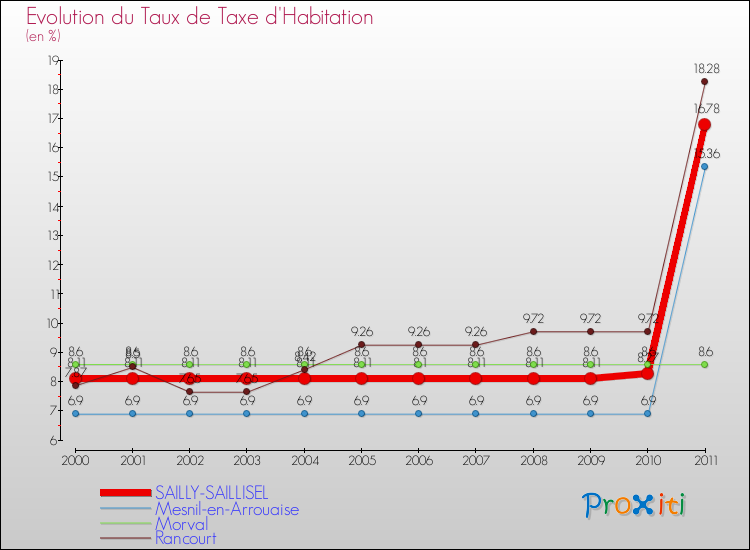 Evolution du taux de la taxe d'habitation pour SAILLY-SAILLISEL et les communes proches Comparaison des taux de la taxe d'habitation pour SAILLY-SAILLISEL et les communes voisines