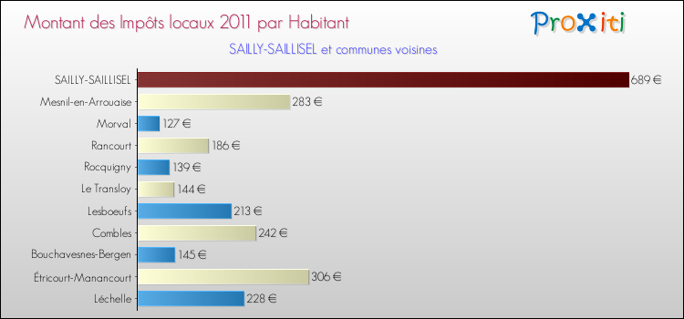 Montant des impôts locaux par Habitant pour SAILLY-SAILLISEL et les communes proches Comparaison des impôts locaux par habitant pour SAILLY-SAILLISEL et les communes voisines