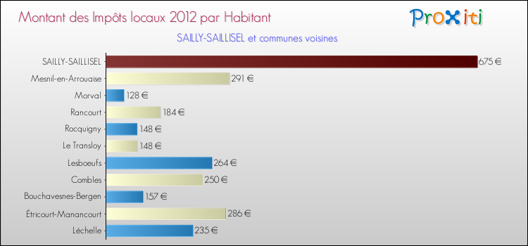 Montant des impôts locaux par Habitant pour SAILLY-SAILLISEL et les communes proches Comparaison des impôts locaux par habitant pour SAILLY-SAILLISEL et les communes voisines