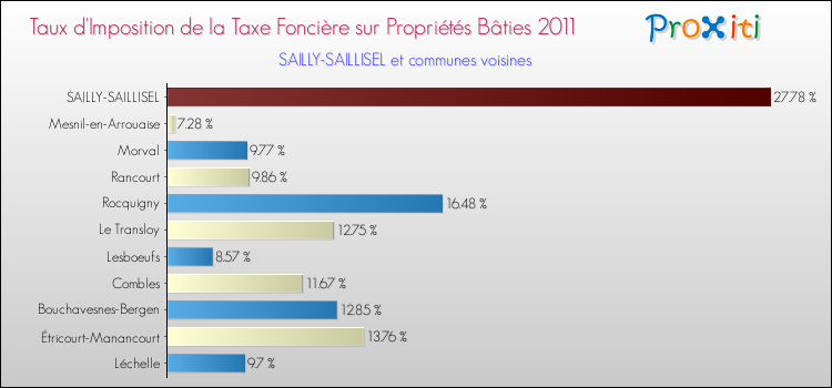 Taux d'imposition de la taxe foncière sur le bati 2011 pour SAILLY-SAILLISEL et les communes proches Comparaison des taux d'imposition de la taxe foncière sur le bati 2011 pour SAILLY-SAILLISEL et les communes voisines