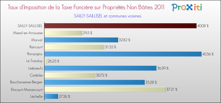 Taux d'imposition de la taxe foncière sur les immeubles et terrains non batis 2011 pour SAILLY-SAILLISEL et les communes proches Comparaison des taux d'imposition de la taxe foncière sur les immeubles et terrains non batis 2011 pour SAILLY-SAILLISEL et les communes voisines