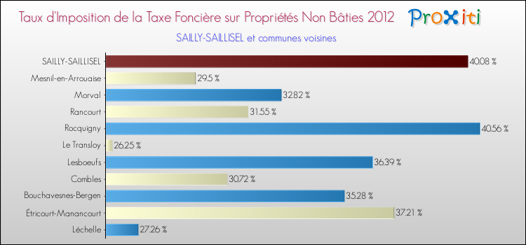 Taux d'imposition de la taxe foncière sur les immeubles et terrains non batis 2012 pour SAILLY-SAILLISEL et les communes proches Comparaison des taux d'imposition de la taxe foncière sur les immeubles et terrains non batis 2012 pour SAILLY-SAILLISEL et les communes voisines