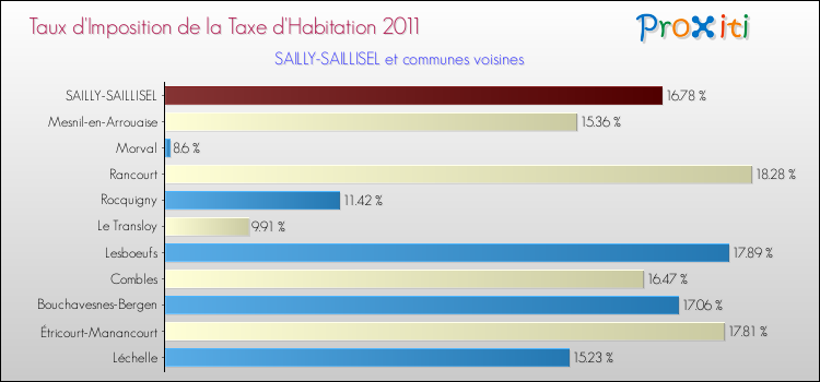 Taux d'imposition de la taxe d'habitation 2011 pour SAILLY-SAILLISEL et les communes proches Comparaison des taux d'imposition de la taxe d'habitation 2011 pour SAILLY-SAILLISEL et les communes voisines
