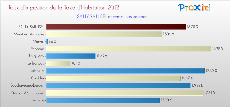 Taux d'imposition de la taxe d'habitation 2012 pour SAILLY-SAILLISEL et les communes proches Comparaison des taux d'imposition de la taxe d'habitation 2012 pour SAILLY-SAILLISEL et les communes voisines
