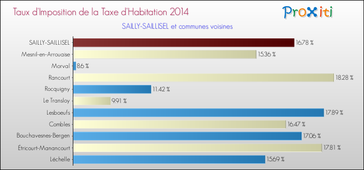 Taux d'imposition de la taxe d'habitation 2014 pour SAILLY-SAILLISEL et les communes proches Comparaison des taux d'imposition de la taxe d'habitation 2014 pour SAILLY-SAILLISEL et les communes voisines