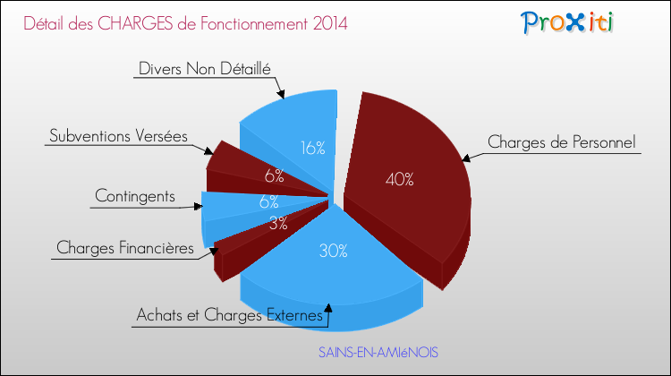Décomposition des Charges de Fonctionnement 2014 de la commune de SAINS-EN-AMIéNOIS Charges de Fonctionnement 2014 pour la commune de SAINS-EN-AMIéNOIS