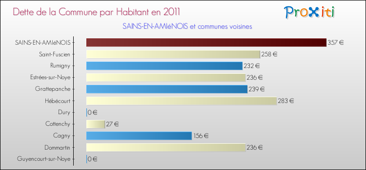 Dette par habitant de la commune en 2011 pour SAINS-EN-AMIéNOIS et les communes proches Comparaison de la dette par habitant de la commune en 2011 pour SAINS-EN-AMIéNOIS et les communes voisines
