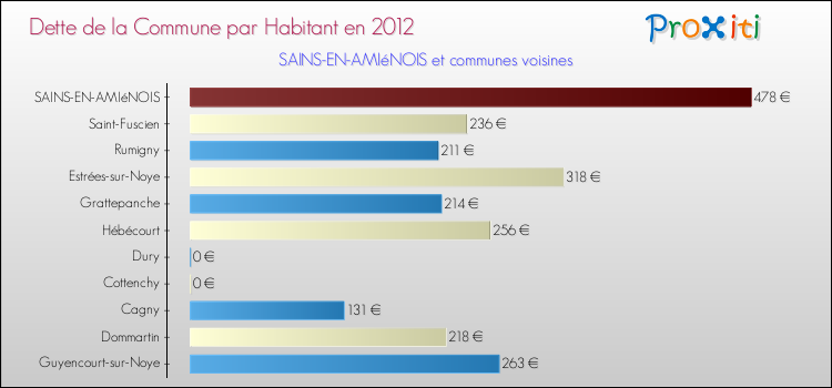 Dette par habitant de la commune en 2012 pour SAINS-EN-AMIéNOIS et les communes proches Comparaison de la dette par habitant de la commune en 2012 pour SAINS-EN-AMIéNOIS et les communes voisines