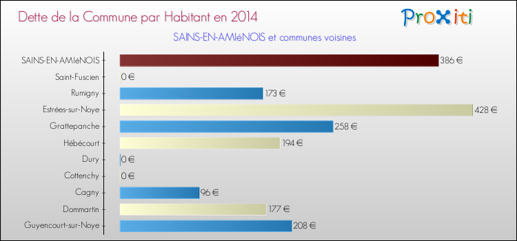 Dette par habitant de la commune en 2014 pour SAINS-EN-AMIéNOIS et les communes proches Comparaison de la dette par habitant de la commune en 2014 pour SAINS-EN-AMIéNOIS et les communes voisines
