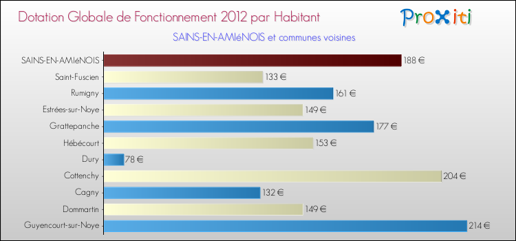 Montant des dotations globales de fonctionnement DGF par Habitant pour SAINS-EN-AMIéNOIS et les communes proches Comparaison des des dotations globales de fonctionnement DGF par habitant pour SAINS-EN-AMIéNOIS et les communes voisines