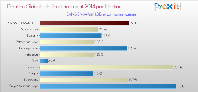Montant des dotations globales de fonctionnement DGF par Habitant pour SAINS-EN-AMIéNOIS et les communes proches en 2014. Comparaison des des dotations globales de fonctionnement DGF par habitant pour SAINS-EN-AMIéNOIS et les communes voisines en 2014.