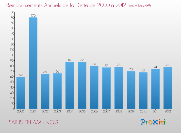 Evolution de l'annuité de la dette pour la commune de SAINS-EN-AMIéNOIS de 2000 à 2012 Annuités de la dette pour SAINS-EN-AMIéNOIS de 2000 à 2012