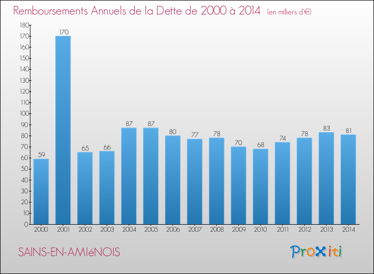 Evolution de l'annuité de la dette pour la commune de SAINS-EN-AMIéNOIS de 2000 à 2014 Annuités de la dette pour SAINS-EN-AMIéNOIS de 2000 à 2014