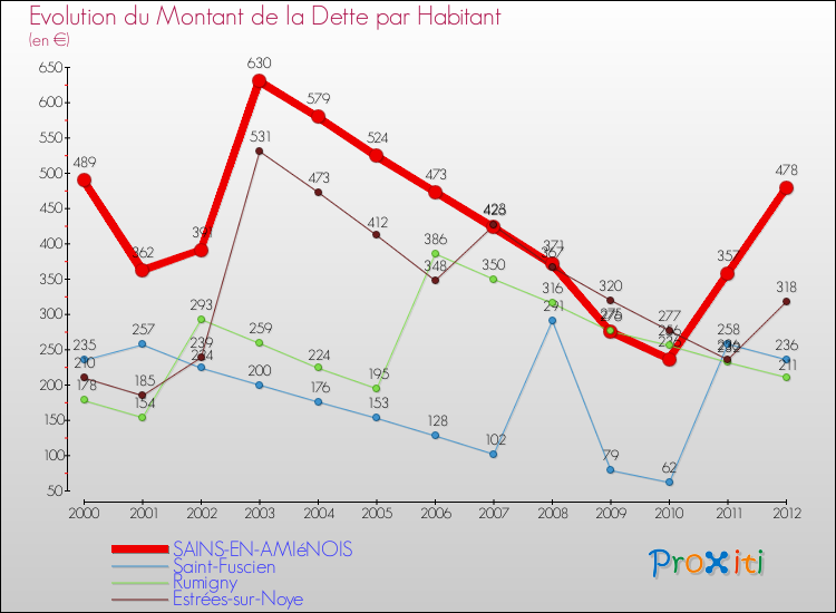 Evolution de la dette par habitant pour la commune de SAINS-EN-AMIéNOIS et les communes proches de 2000 à 2012 Comparaison de la dette par habitant pour SAINS-EN-AMIéNOIS et les communes voisines de 2000 à 2012
