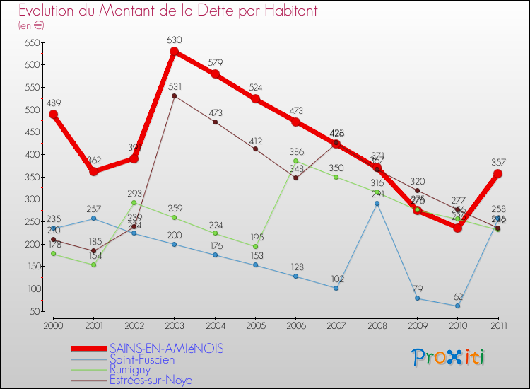 Evolution de la dette par habitant pour la commune de SAINS-EN-AMIéNOIS et les communes proches Comparaison de la dette par habitant pour SAINS-EN-AMIéNOIS et les communes voisines