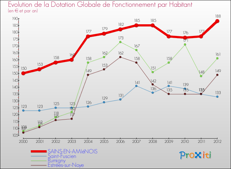 Evolution et montant de la dotation globale de fonctionnement par Habitant pour SAINS-EN-AMIéNOIS et les communes proches Comparaison des dotations globales de fonctionnement par habitant pour SAINS-EN-AMIéNOIS et les communes voisines