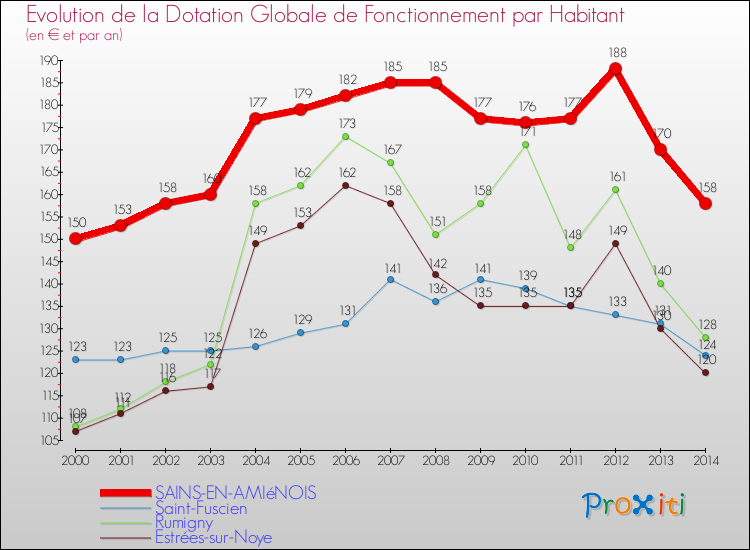 Evolution et montant de la dotation globale de fonctionnement par Habitant pour SAINS-EN-AMIéNOIS et les communes proches de 2000 à 2014. Comparaison des dotations globales de fonctionnement par habitant pour SAINS-EN-AMIéNOIS et les communes voisines de 2000 à 2014.