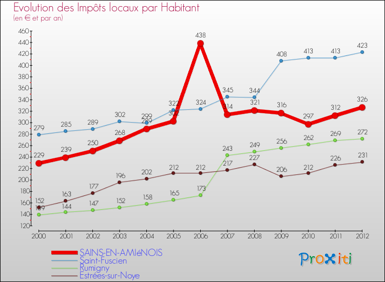 Evolution et montant des impôts locaux par Habitant pour SAINS-EN-AMIéNOIS et les communes proches Comparaison des impôts locaux par habitant pour SAINS-EN-AMIéNOIS et les communes voisines