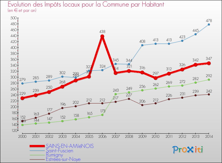 Evolution et montant des impôts locaux par Habitant pour SAINS-EN-AMIéNOIS et les communes proches de 2000 à 2014 Comparaison des impôts locaux par habitant pour SAINS-EN-AMIéNOIS et les communes voisines de 2000 à 2014