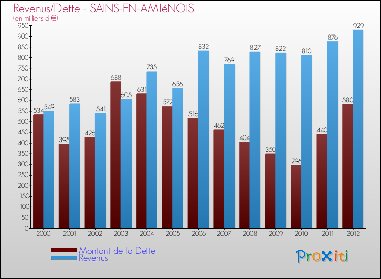 Evolution comparée de la dette et des revenus pour la commune de SAINS-EN-AMIéNOIS de 2000 à 2012 Comparaison de la dette et des revenus pour SAINS-EN-AMIéNOIS de 2000 à 2012