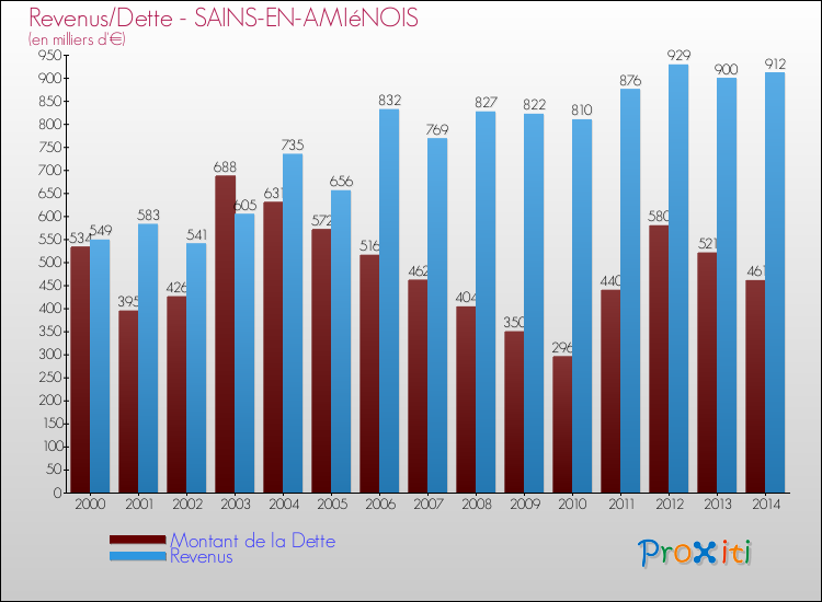 Evolution comparée de la dette et des revenus pour la commune de SAINS-EN-AMIéNOIS de 2000 à 2014 Comparaison de la dette et des revenus pour SAINS-EN-AMIéNOIS de 2000 à 2014
