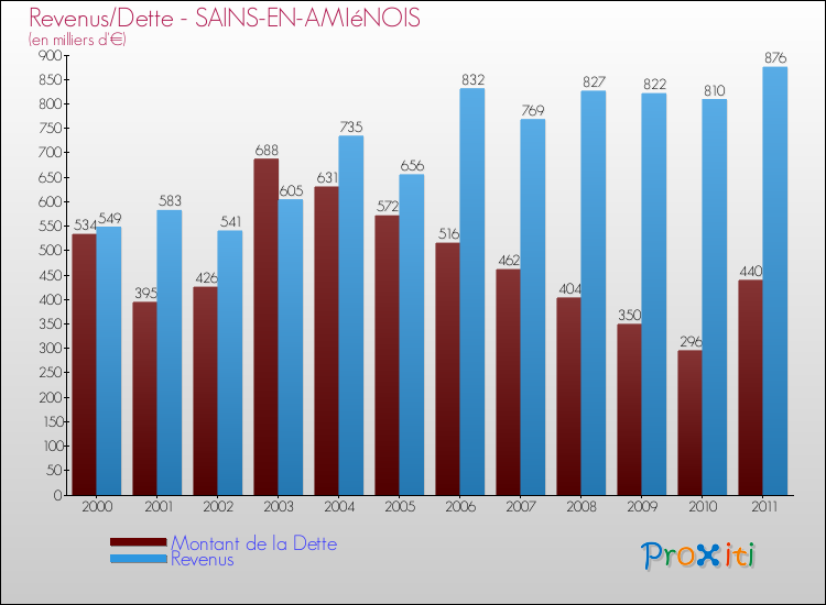 Evolution comparée de la dette et des revenus pour la commune de SAINS-EN-AMIéNOIS de 2000 à 2011 Comparaison de la dette et des revenus pour SAINS-EN-AMIéNOIS de 2000 à 2011