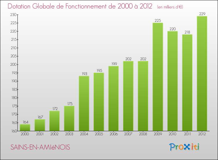 Evolution du montant de la Dotation Globale de Fonctionnement pour la commune de SAINS-EN-AMIéNOIS de 2000 à 2012 Evolution du montant de la Dotation Globale de Fonctionnement pour SAINS-EN-AMIéNOIS de 2000 à 2012