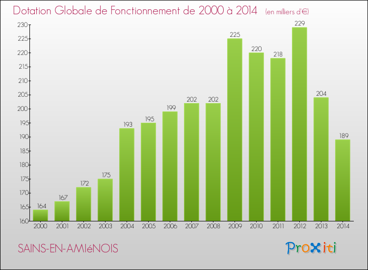 Evolution du montant de la Dotation Globale de Fonctionnement pour la commune de SAINS-EN-AMIéNOIS de 2000 à 2014 Evolution du montant de la Dotation Globale de Fonctionnement pour SAINS-EN-AMIéNOIS de 2000 à 2014
