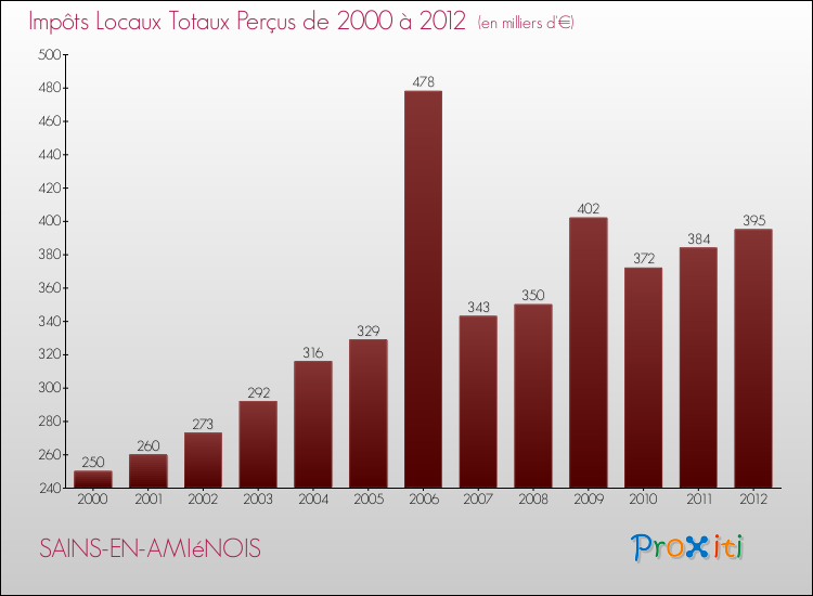 Evolution des Impôts Locaux pour la commune de SAINS-EN-AMIéNOIS de 2000 à 2012 Evolution des Impôts Locaux pour SAINS-EN-AMIéNOIS de 2000 à 2012