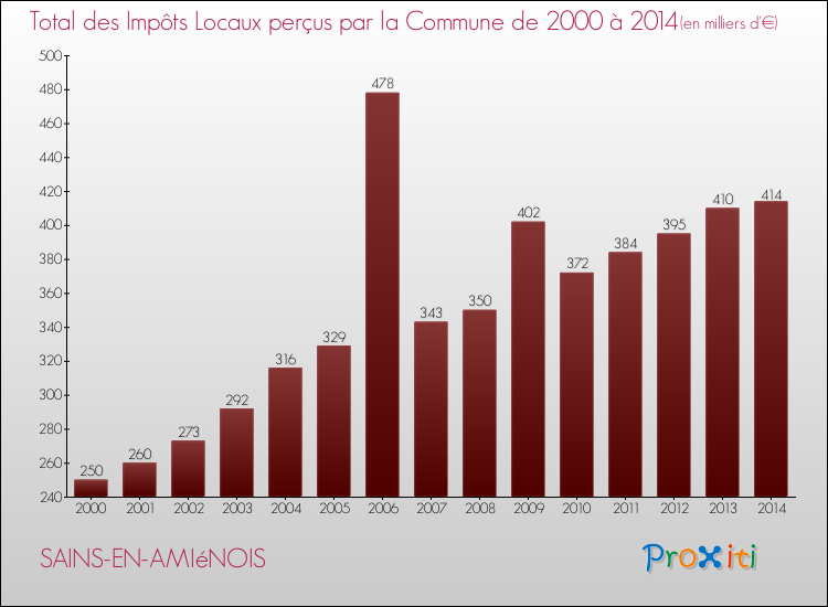 Evolution des Impôts Locaux pour la commune de SAINS-EN-AMIéNOIS de 2000 à 2014 Evolution des Impôts Locaux pour SAINS-EN-AMIéNOIS de 2000 à 2014