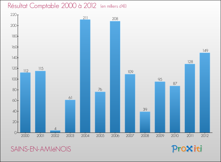 Evolution du résultat comptable pour la commune de SAINS-EN-AMIéNOIS de 2000 à 2012 Evolution du résultat comptable pour SAINS-EN-AMIéNOIS de 2000 à 2012