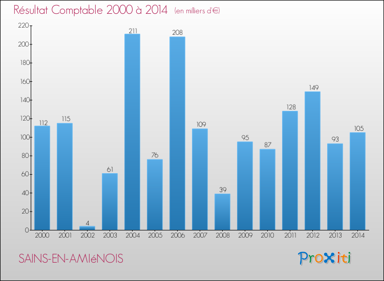 Evolution du résultat comptable pour la commune de SAINS-EN-AMIéNOIS de 2000 à 2014 Evolution du résultat comptable pour SAINS-EN-AMIéNOIS de 2000 à 2014