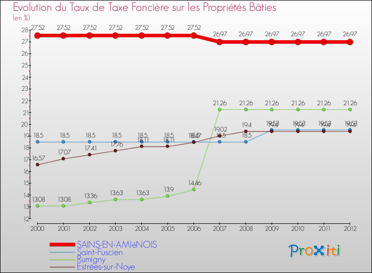 Evolution du taux de la taxe foncière sur le bati pour SAINS-EN-AMIéNOIS et les communes proches de 2000 à 2012 Comparaison des taux de taxe foncière sur le bati pour SAINS-EN-AMIéNOIS et les communes voisines de 2000 à 2012