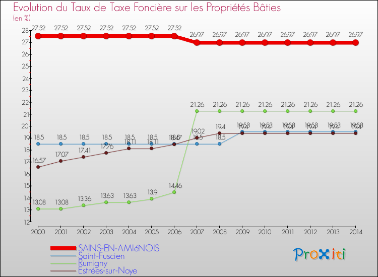Evolution du taux de la taxe foncière sur le bati pour SAINS-EN-AMIéNOIS et les communes proches de 2000 à 2014 Comparaison des taux de taxe foncière sur le bati pour SAINS-EN-AMIéNOIS et les communes voisines de 2000 à 2014