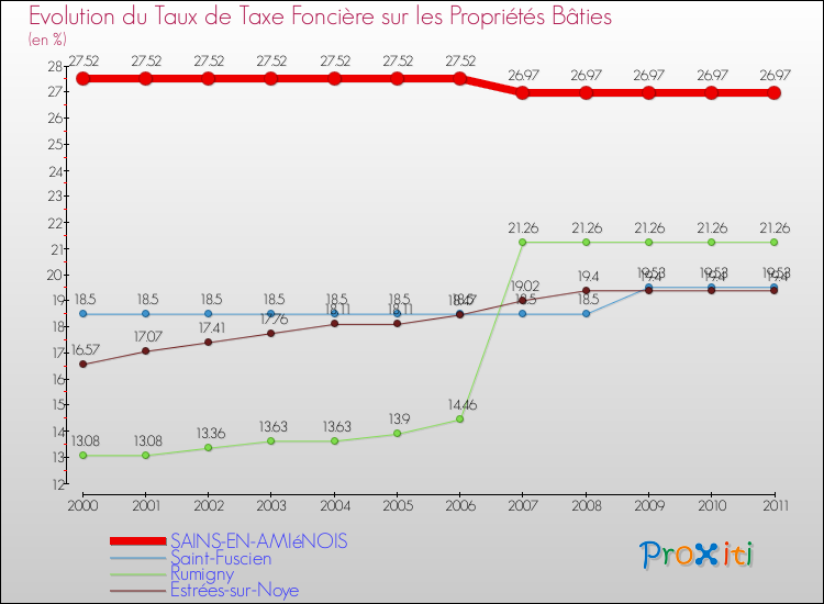 Evolution du taux de la taxe foncière sur le bati pour SAINS-EN-AMIéNOIS et les communes proches Comparaison des taux de taxe foncière sur le bati pour SAINS-EN-AMIéNOIS et les communes voisines