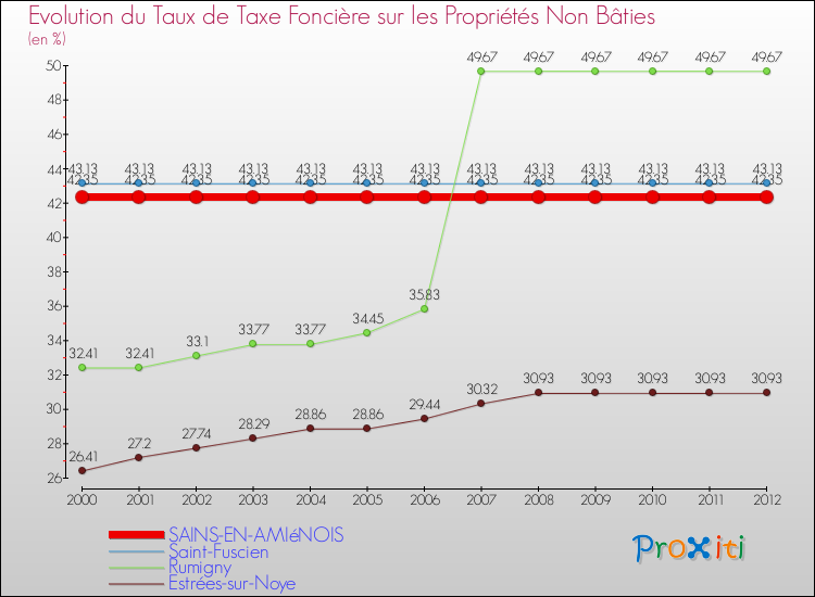 Evolution du taux de la taxe foncière sur les immeubles et terrains non batis pour SAINS-EN-AMIéNOIS et les communes proches de 2000 à 2012 Comparaison des taux de la taxe foncière sur les immeubles et terrains non batis pour SAINS-EN-AMIéNOIS et les communes voisines de 2000 à 2012
