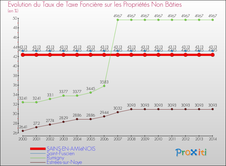 Evolution du taux de la taxe foncière sur les immeubles et terrains non batis pour SAINS-EN-AMIéNOIS et les communes proches de 2000 à 2014 Comparaison des taux de la taxe foncière sur les immeubles et terrains non batis pour SAINS-EN-AMIéNOIS et les communes voisines de 2000 à 2014