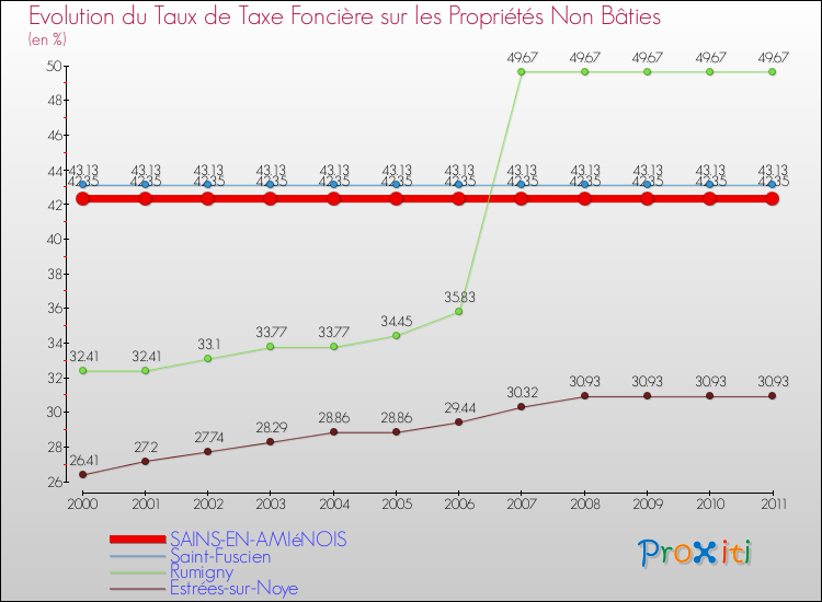 Evolution du taux de la taxe foncière sur les immeubles et terrains non batis pour SAINS-EN-AMIéNOIS et les communes proches Comparaison des taux de la taxe foncière sur les immeubles et terrains non batis pour SAINS-EN-AMIéNOIS et les communes voisines