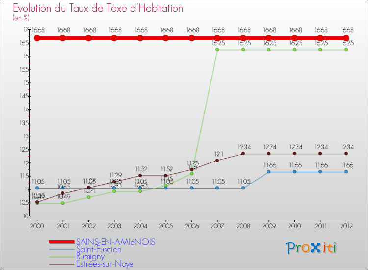Evolution du taux de la taxe d'habitation pour SAINS-EN-AMIéNOIS et les communes proches Comparaison des taux de la taxe d'habitation pour SAINS-EN-AMIéNOIS et les communes voisines