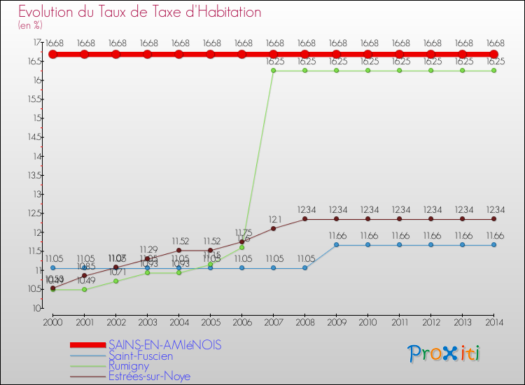 Evolution du taux de la taxe d'habitation pour SAINS-EN-AMIéNOIS et les communes proches de 2000 à 2014 Comparaison des taux de la taxe d'habitation pour SAINS-EN-AMIéNOIS et les communes voisines de 2000 à 2014