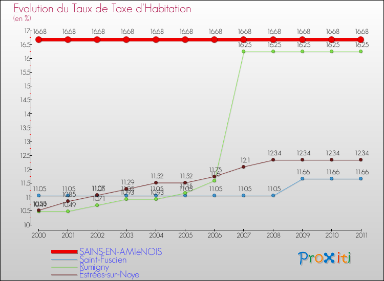 Evolution du taux de la taxe d'habitation pour SAINS-EN-AMIéNOIS et les communes proches Comparaison des taux de la taxe d'habitation pour SAINS-EN-AMIéNOIS et les communes voisines