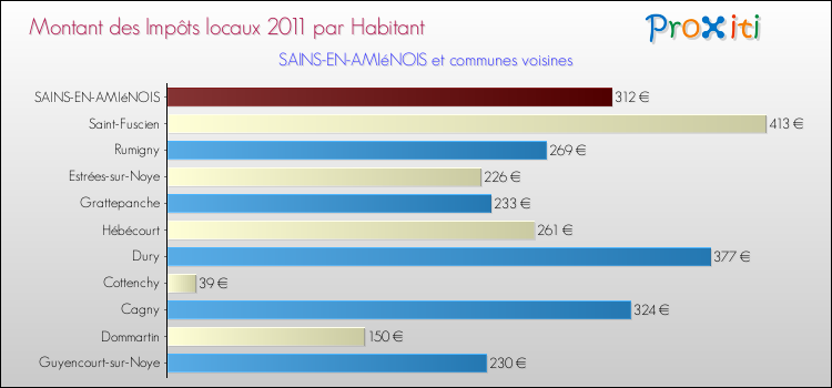 Montant des impôts locaux par Habitant pour SAINS-EN-AMIéNOIS et les communes proches Comparaison des impôts locaux par habitant pour SAINS-EN-AMIéNOIS et les communes voisines