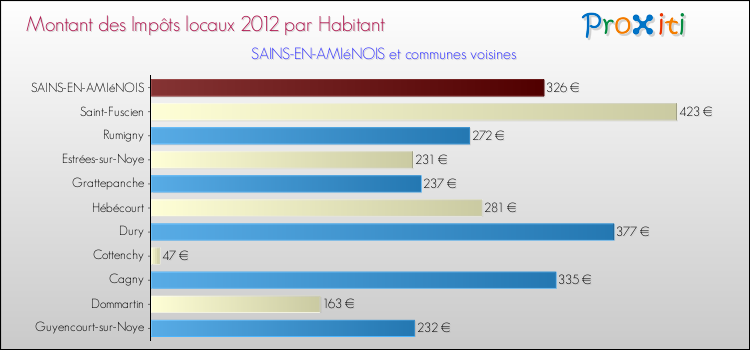 Montant des impôts locaux par Habitant pour SAINS-EN-AMIéNOIS et les communes proches Comparaison des impôts locaux par habitant pour SAINS-EN-AMIéNOIS et les communes voisines