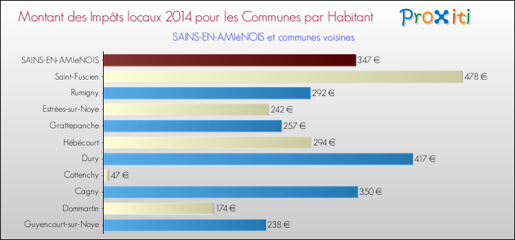 Montant des impôts locaux par Habitant pour SAINS-EN-AMIéNOIS et les communes proches en 2014 Comparaison des impôts locaux par habitant pour SAINS-EN-AMIéNOIS et les communes voisines en 2014
