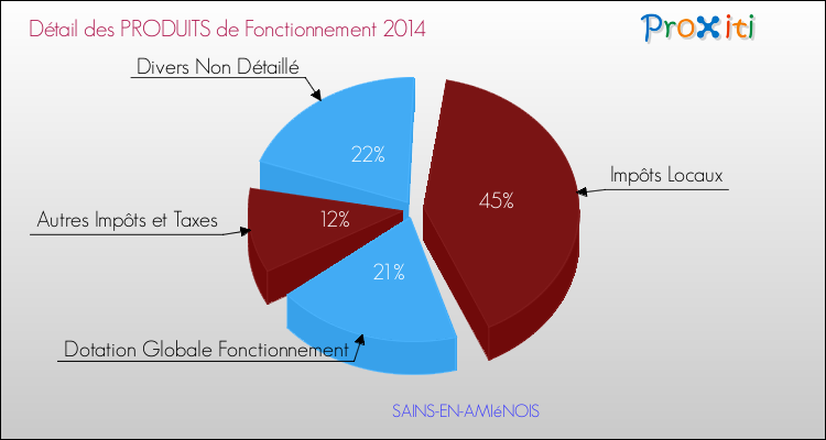 Décomposition du Budget de Fonctionnement 2014 de la commune de SAINS-EN-AMIéNOIS Budget de Fonctionnement 2014 pour la commune de SAINS-EN-AMIéNOIS