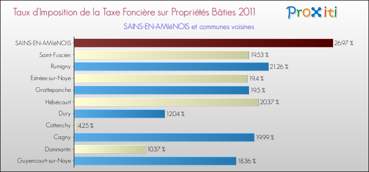 Taux d'imposition de la taxe foncière sur le bati 2011 pour SAINS-EN-AMIéNOIS et les communes proches Comparaison des taux d'imposition de la taxe foncière sur le bati 2011 pour SAINS-EN-AMIéNOIS et les communes voisines